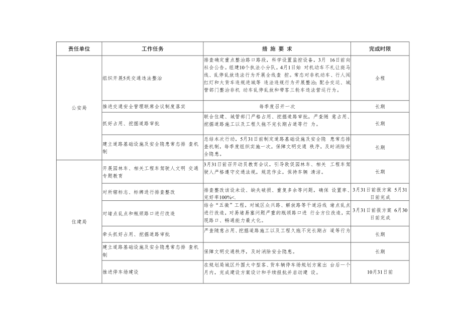 泗阳县城区文明交通集中整治行动任务分解表.docx_第2页