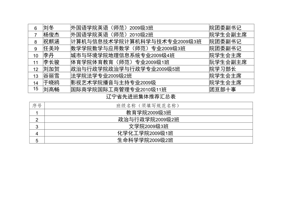 辽宁省三好学生、优秀学生干部和先进班集体推荐汇总表.docx_第3页