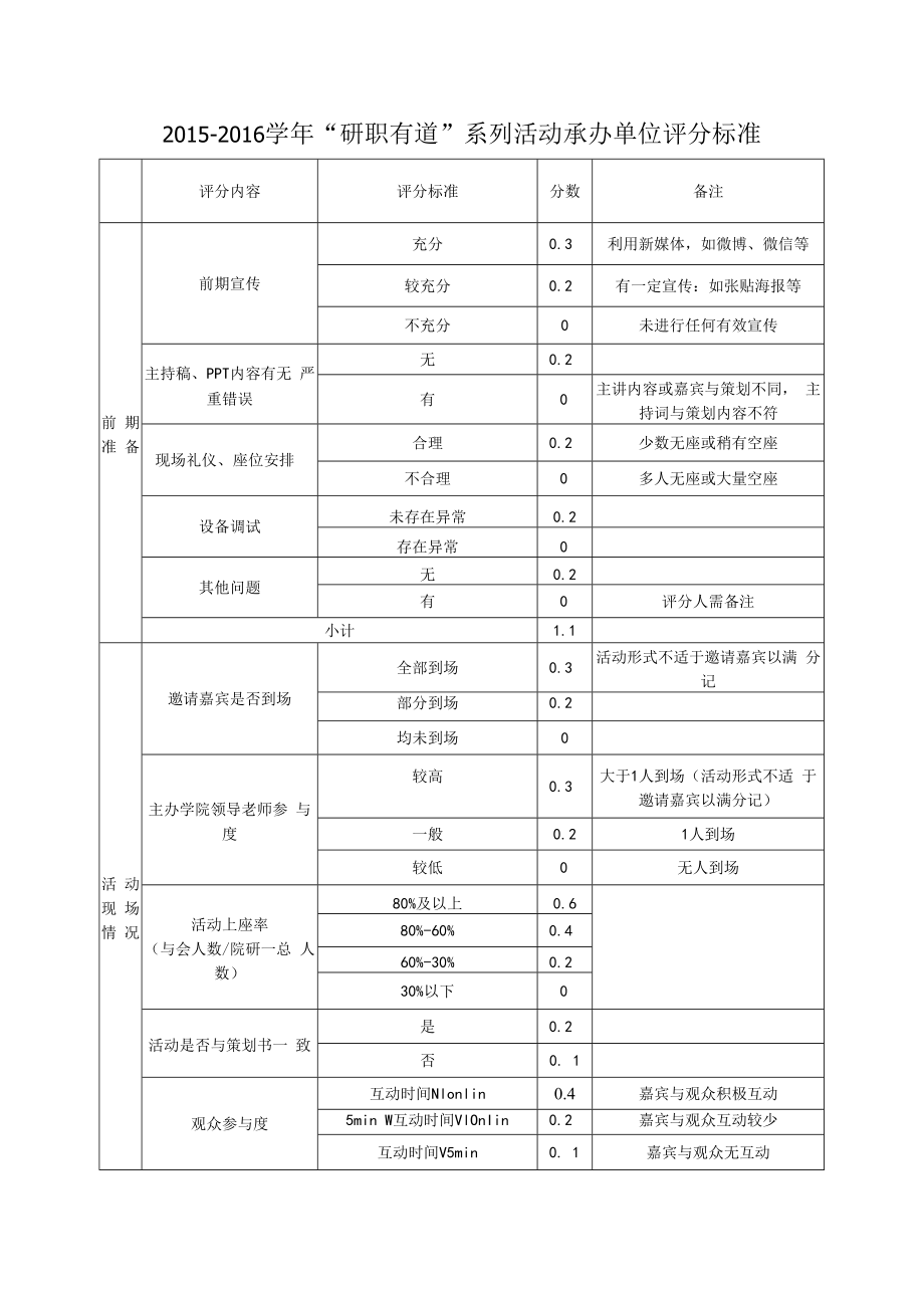 附件3：“研职有道”系列活动承办单位评分标准.docx_第1页