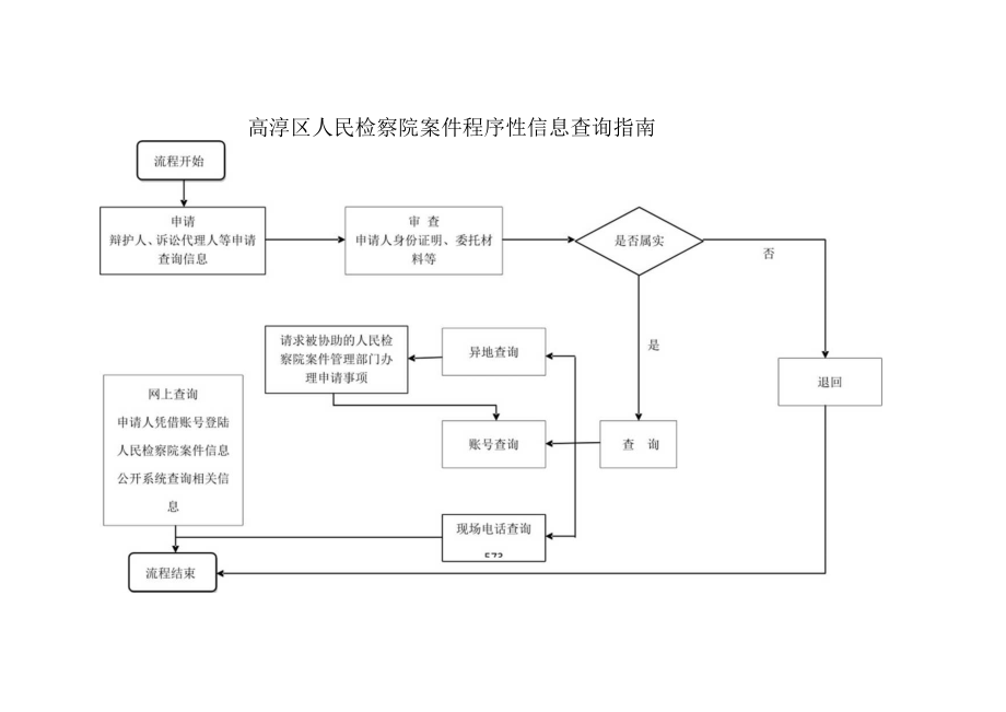 高淳区检察院案件受理流程指南.docx_第2页