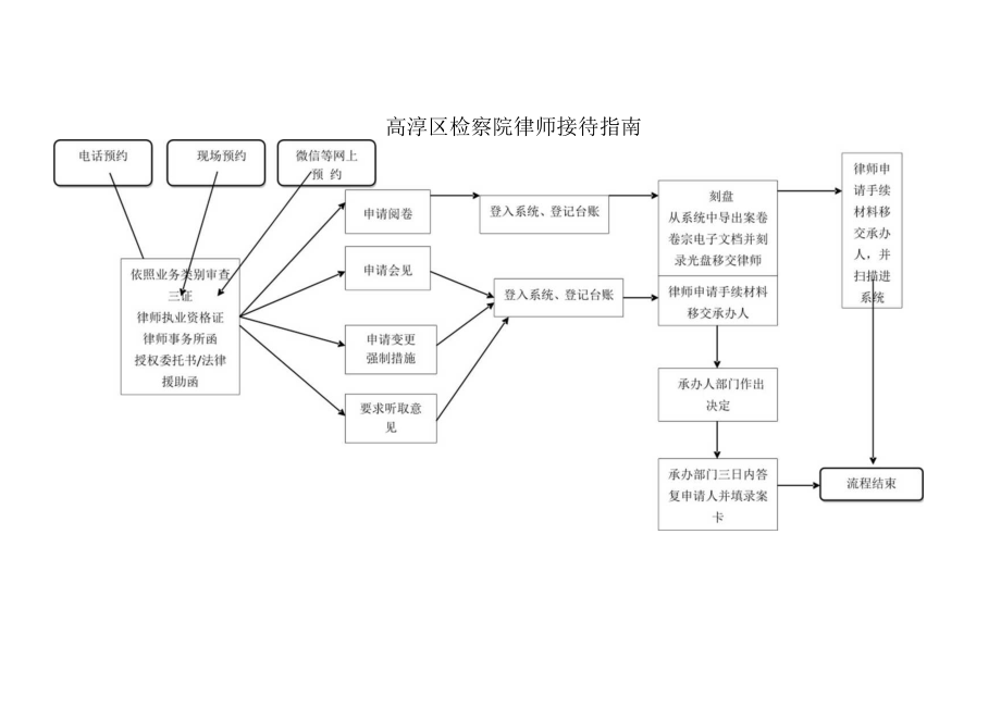 高淳区检察院案件受理流程指南.docx_第3页