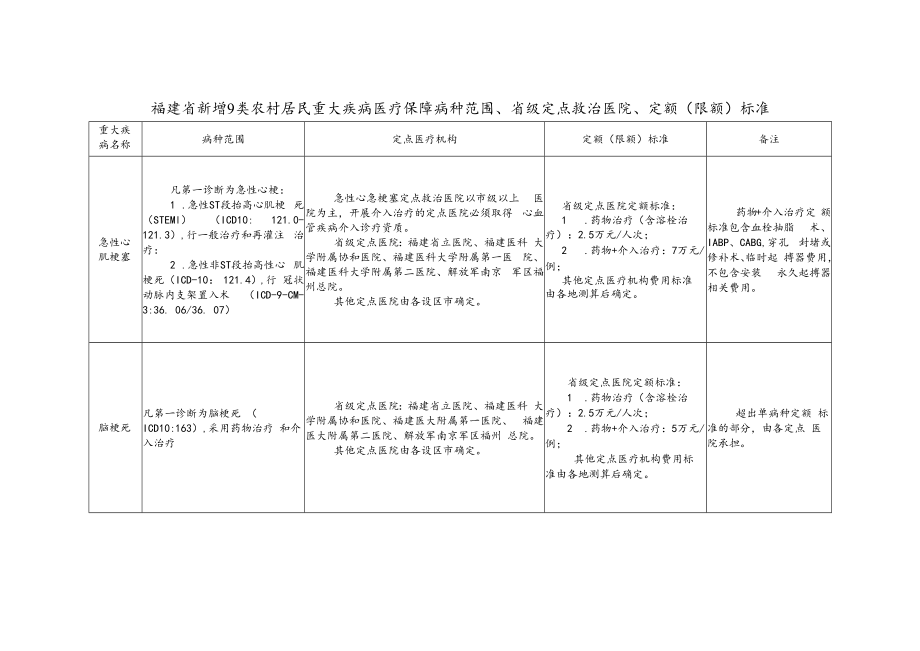 福建省新增9类农村居民重大疾病医疗保障病种范围、省级定点救治医院、定额限额标准.docx_第1页