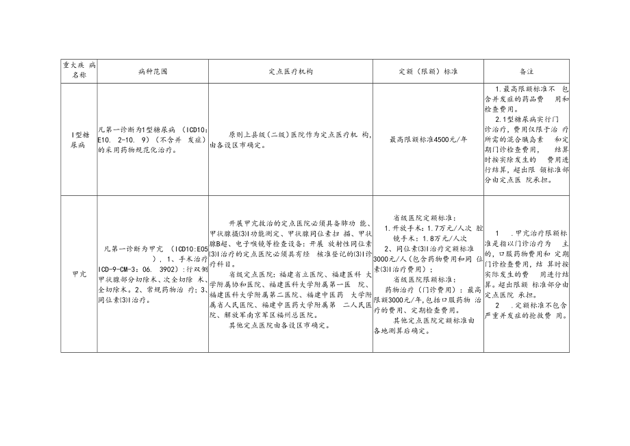 福建省新增9类农村居民重大疾病医疗保障病种范围、省级定点救治医院、定额限额标准.docx_第2页