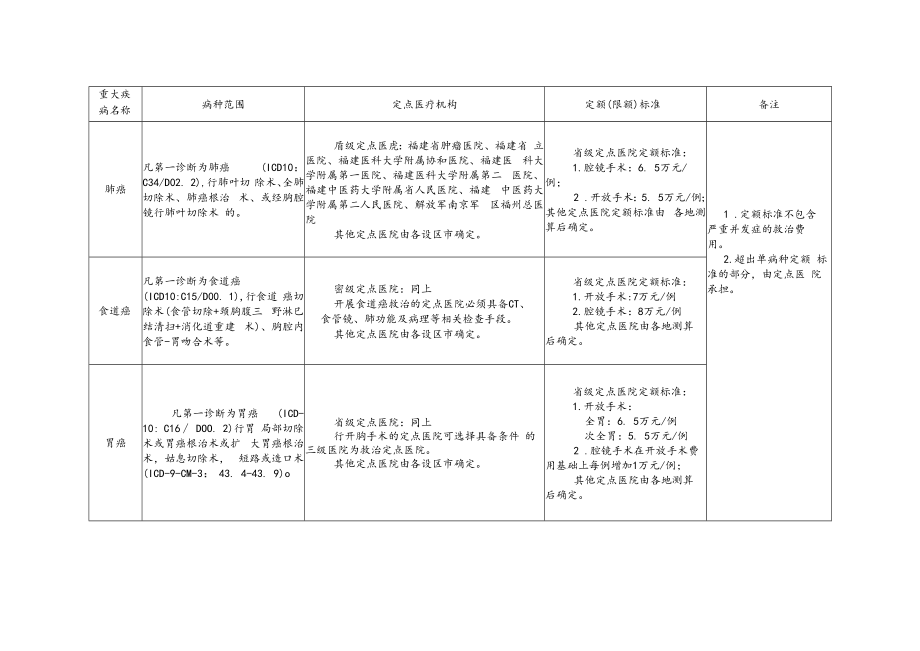 福建省新增9类农村居民重大疾病医疗保障病种范围、省级定点救治医院、定额限额标准.docx_第3页