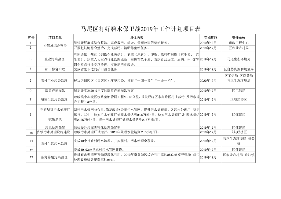 马尾区打好碧水保卫战2019年工作计划项目表.docx_第1页