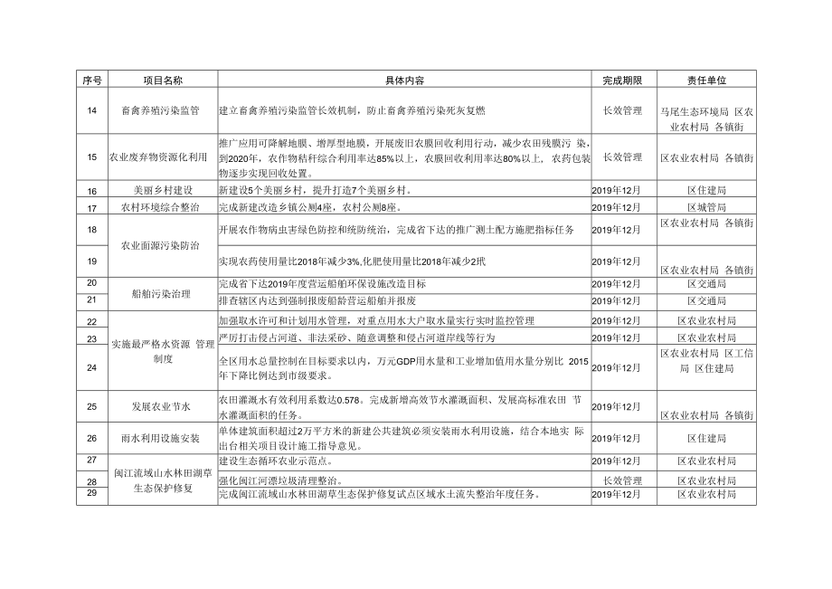 马尾区打好碧水保卫战2019年工作计划项目表.docx_第2页