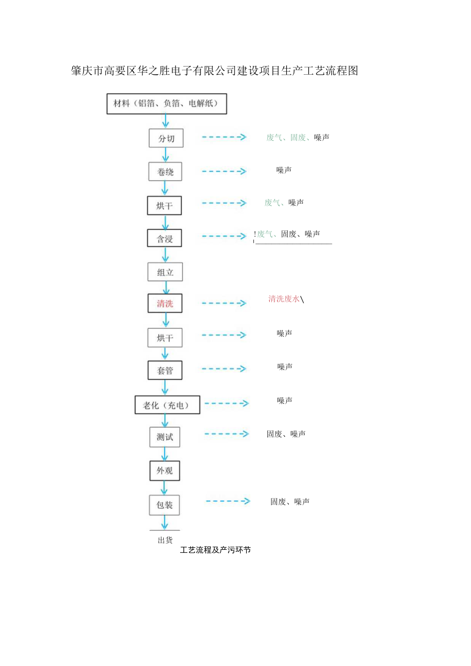 肇庆市高要区华之胜电子有限公司建设项目生产工艺流程图.docx_第1页