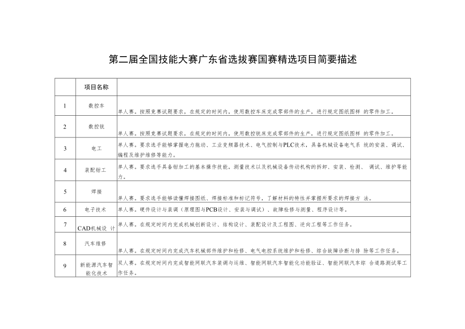 第二届全国技能大赛广东省选拔赛国赛精选项目简要描述.docx_第1页