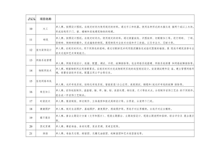 第二届全国技能大赛广东省选拔赛国赛精选项目简要描述.docx_第2页