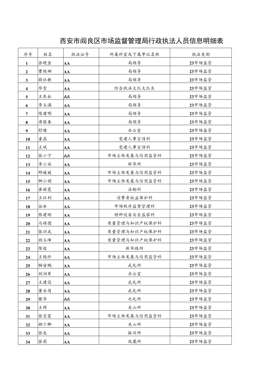 西安市阎良区市场监督管理局行政执法人员信息明细表.docx_第1页