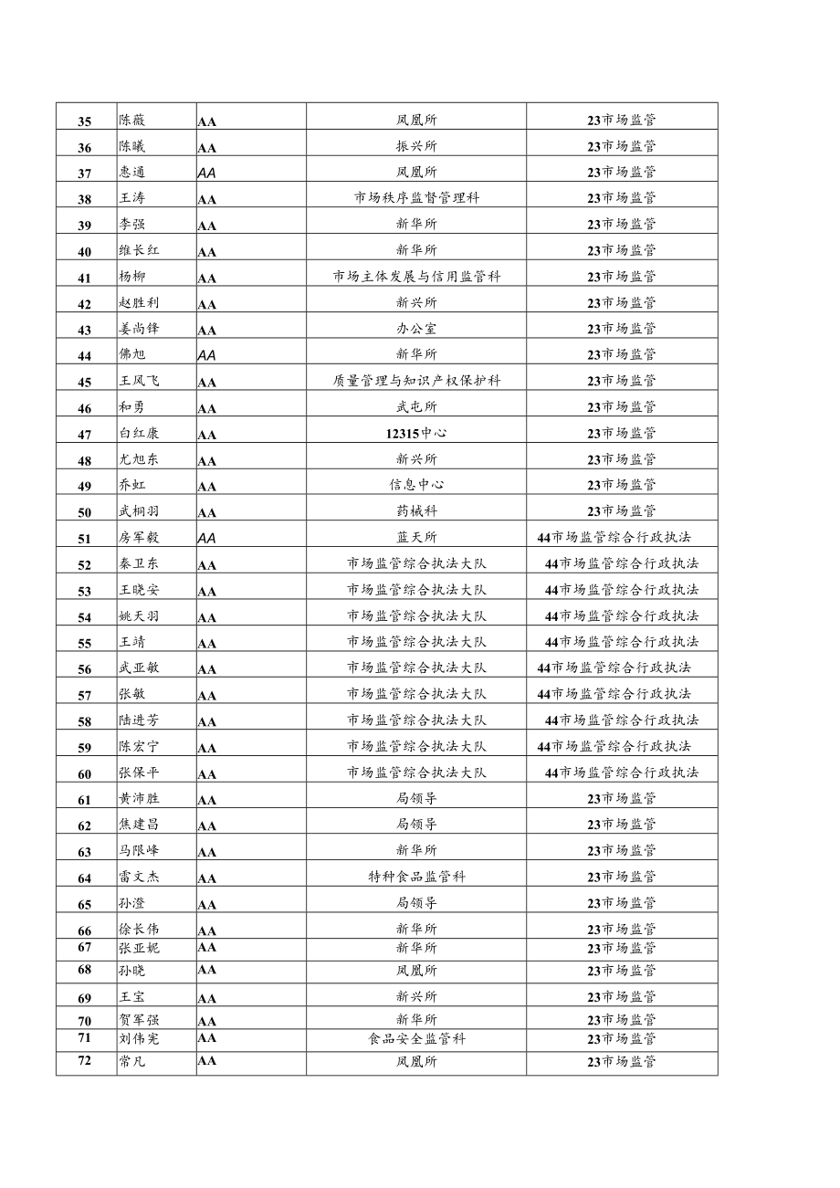 西安市阎良区市场监督管理局行政执法人员信息明细表.docx_第2页