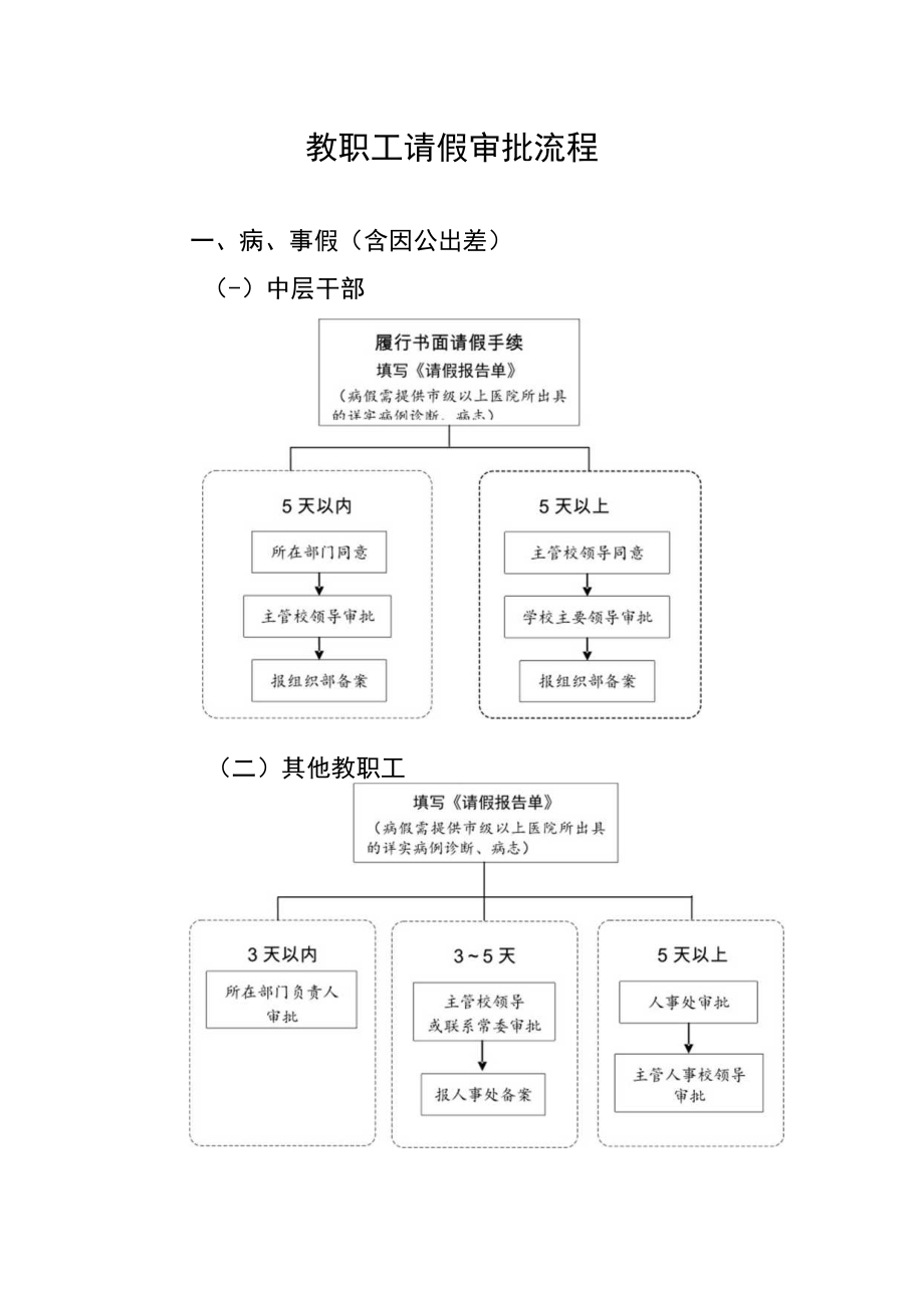 教职工请假审批流程.docx_第1页