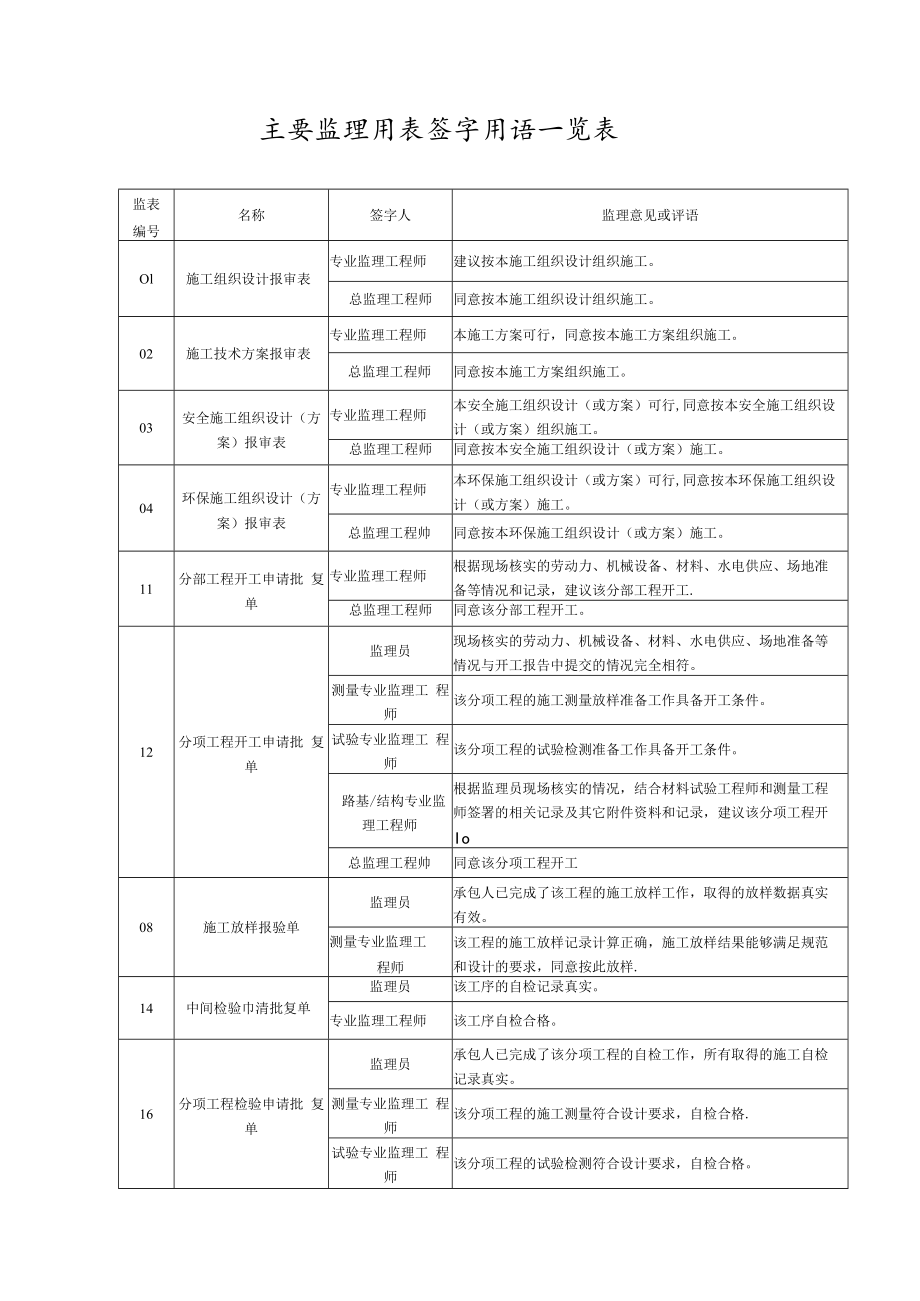 监理签字大全-范本模板.docx_第1页