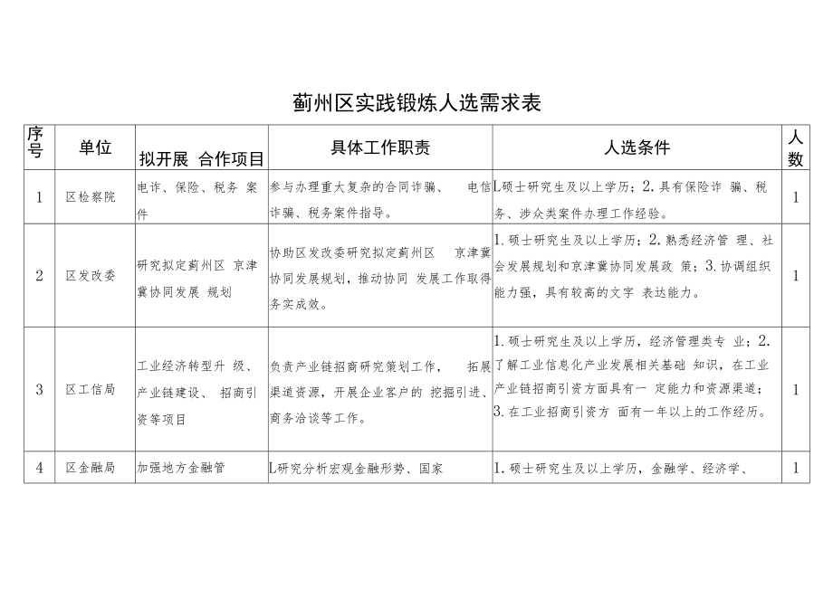 蓟州区实践锻炼人选需求表.docx_第1页