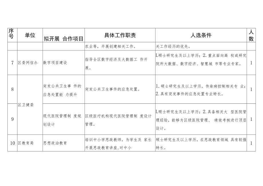 蓟州区实践锻炼人选需求表.docx_第3页