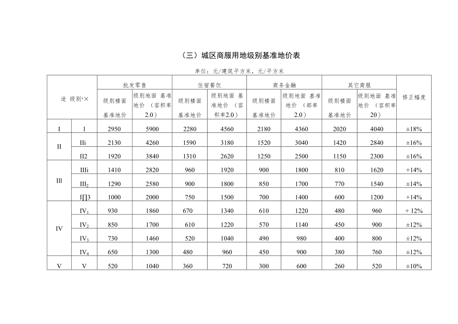 沙县城镇基准地价表.docx_第3页