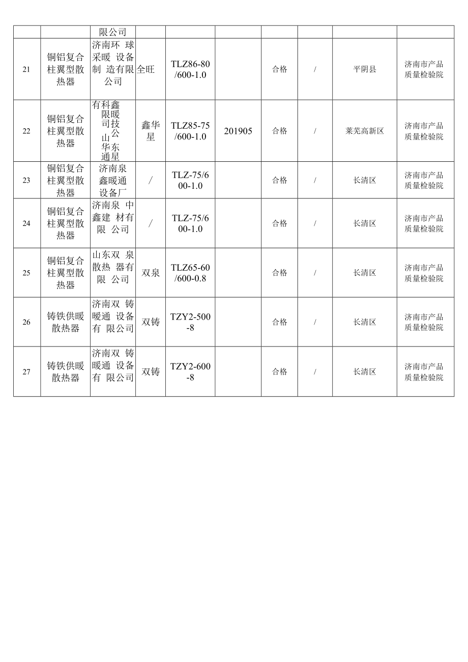 采暖散热器产品质量市监督抽查结果汇总表.docx_第3页