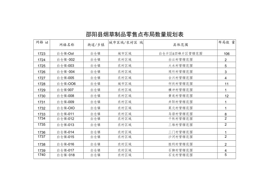 邵阳县烟草制品零售点布局数量规划表.docx_第1页