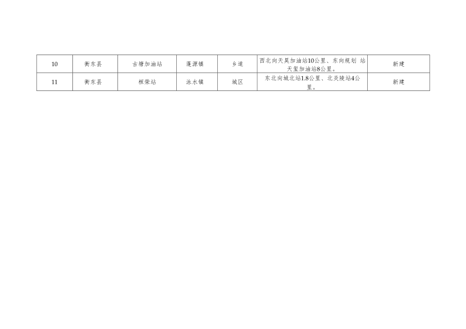 衡东县“十四五”加油站点规划布点明细表.docx_第2页