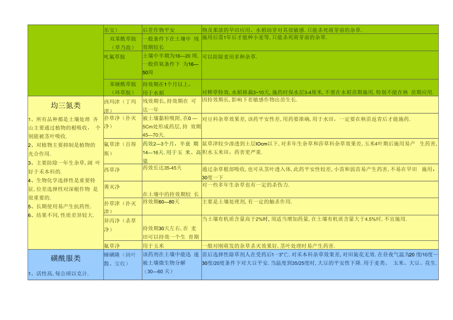 除草剂分类明细一览表格.docx_第2页