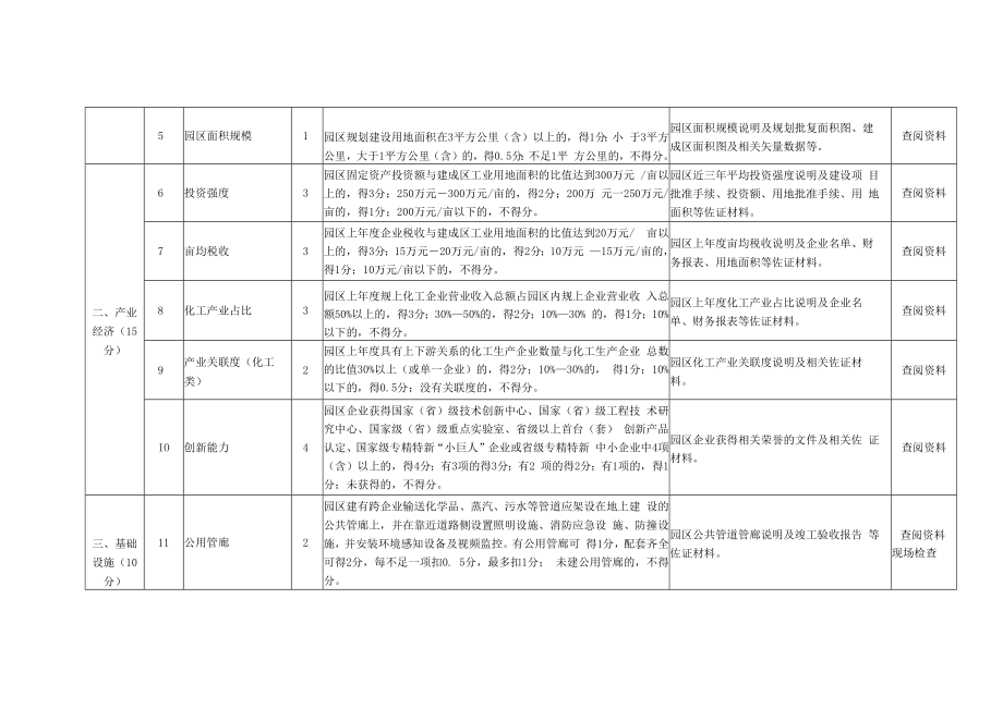 河南省化工园区认定评分标准（试行）.docx_第2页