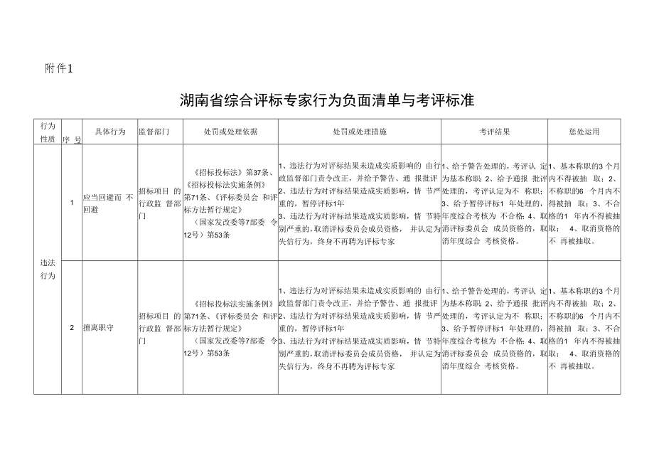 湖南省综合评标专家行为负面清单与考评标准、劳务报酬参考标准、被“打招呼”登记表.docx_第1页