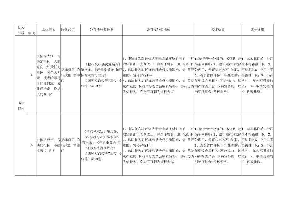 湖南省综合评标专家行为负面清单与考评标准、劳务报酬参考标准、被“打招呼”登记表.docx_第3页