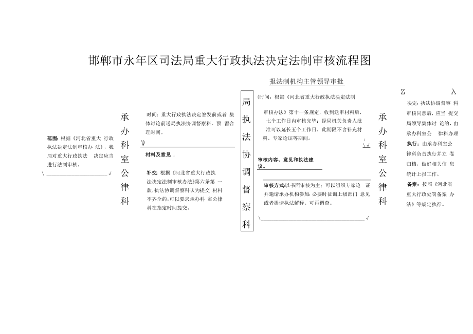 邯郸市永年区司法局重大行政执法决定法制审核流程图.docx_第1页