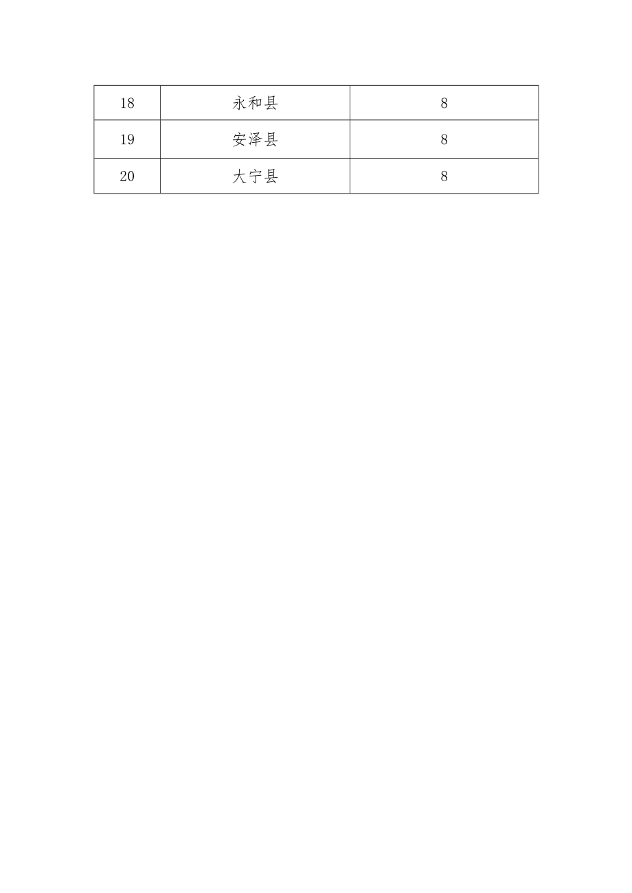 科技型中小企业评价工作各县市、区任务指标.docx_第2页