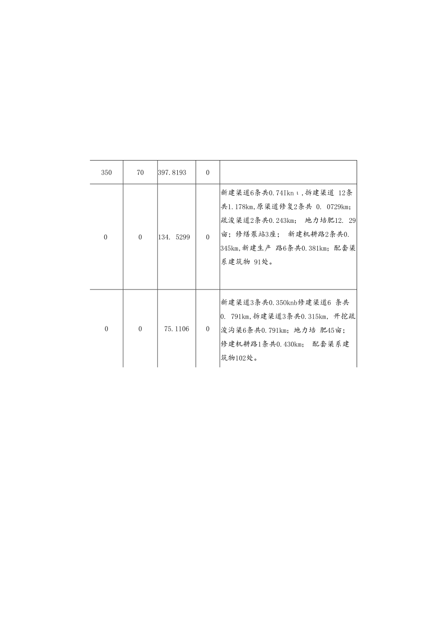 绍兴市2020年高标准农田建设项目投资和任务情况汇总表.docx_第2页