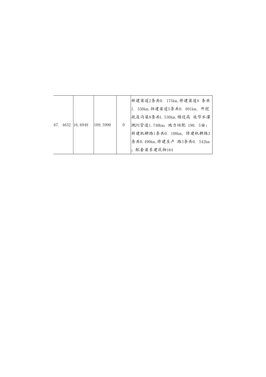 绍兴市2020年高标准农田建设项目投资和任务情况汇总表.docx_第3页