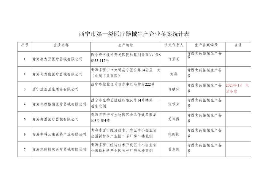 西宁市第一类医疗器械生产企业备案统计表.docx_第1页