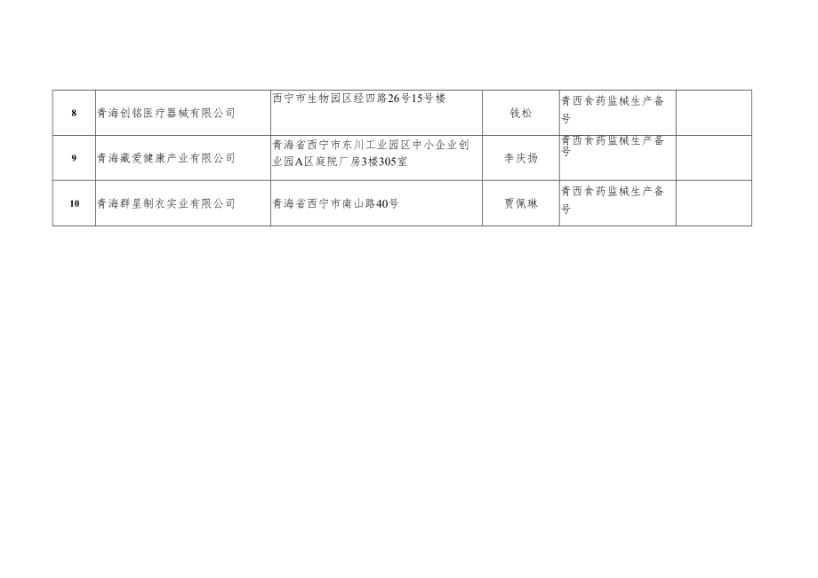 西宁市第一类医疗器械生产企业备案统计表.docx_第2页