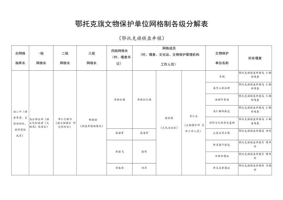 鄂托克旗文物保护单位网格制各级分解表.docx_第1页