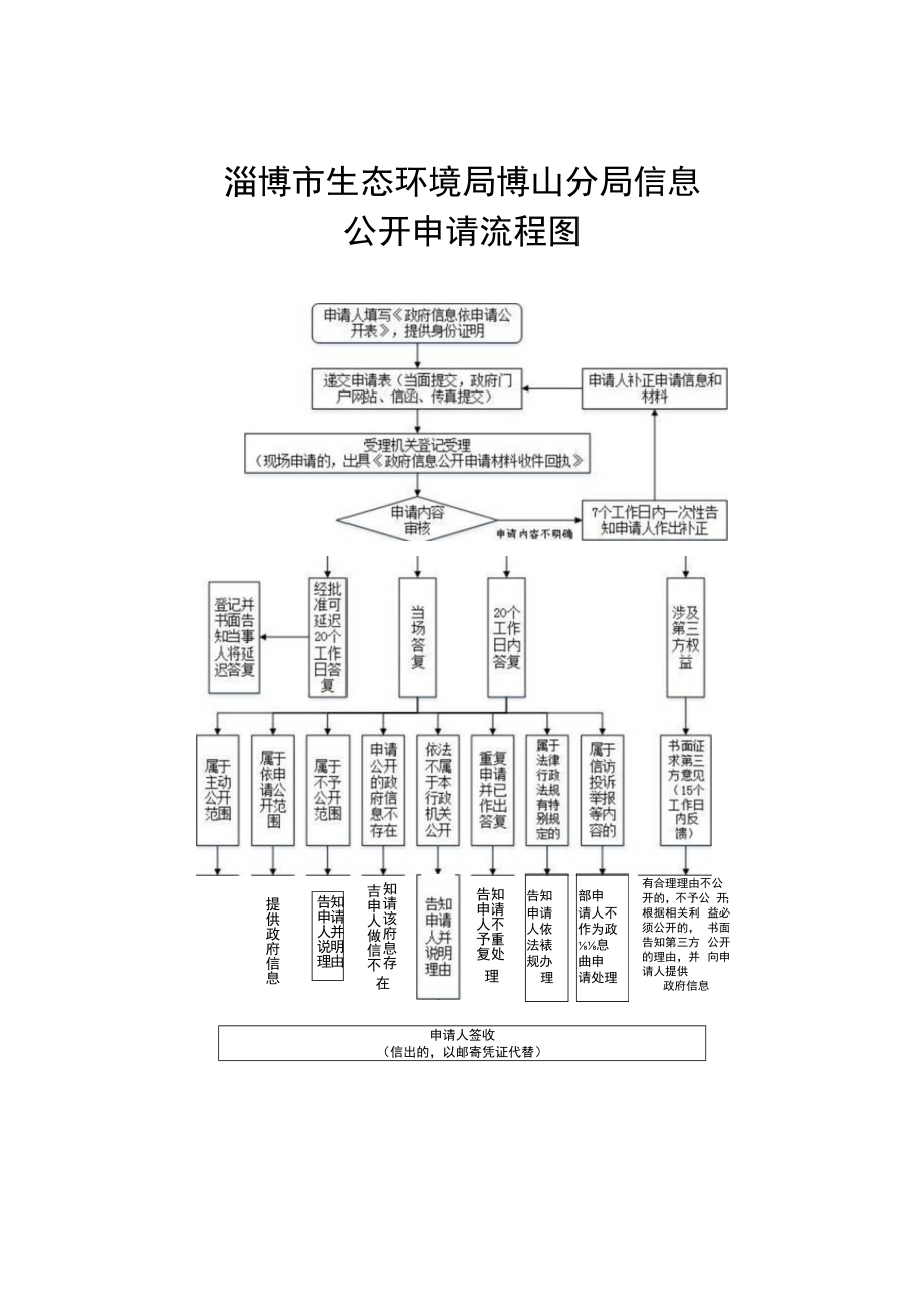 淄川区政府信息公开申请流程图.docx_第1页