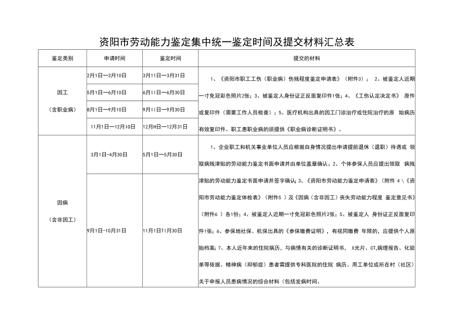 资阳市劳动能力鉴定集中统一鉴定时间及提交材料汇总表提交的材料.docx_第1页