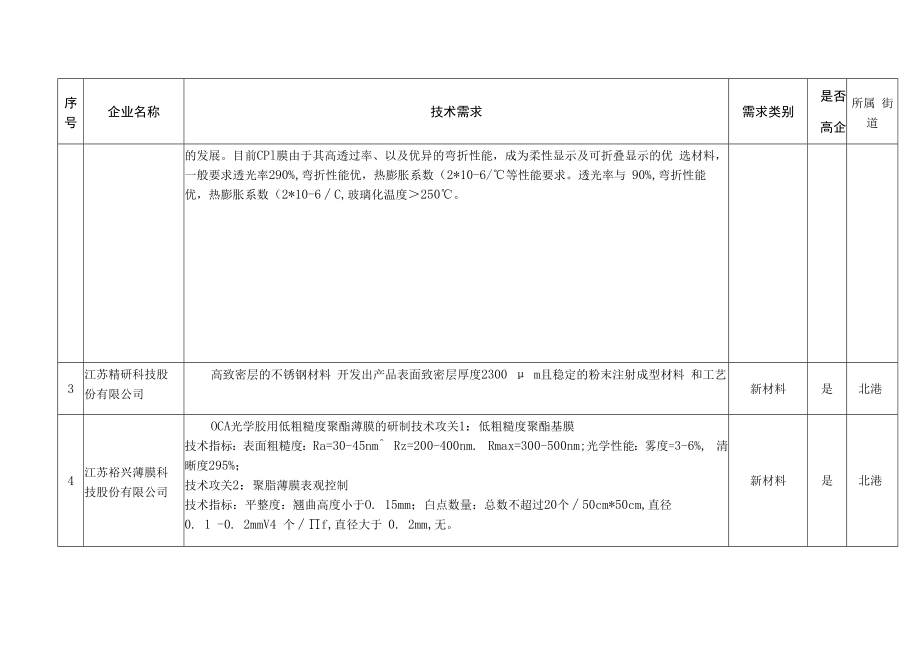 钟楼区规上及高新技术企业技术需求汇总表.docx_第2页