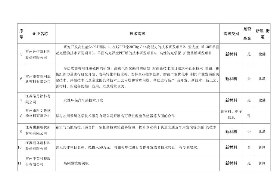 钟楼区规上及高新技术企业技术需求汇总表.docx_第3页