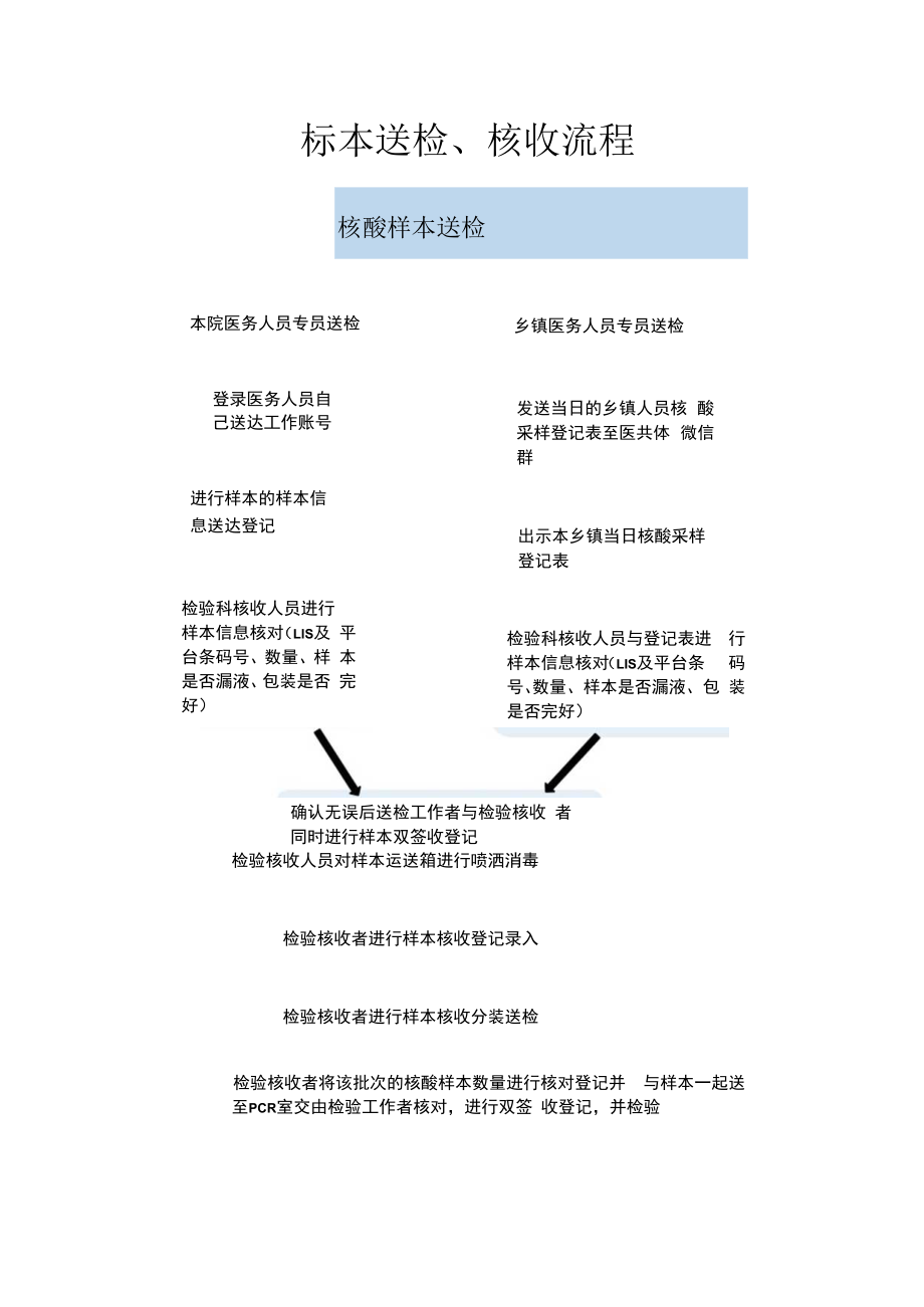 标本送检、核收流程.docx_第1页