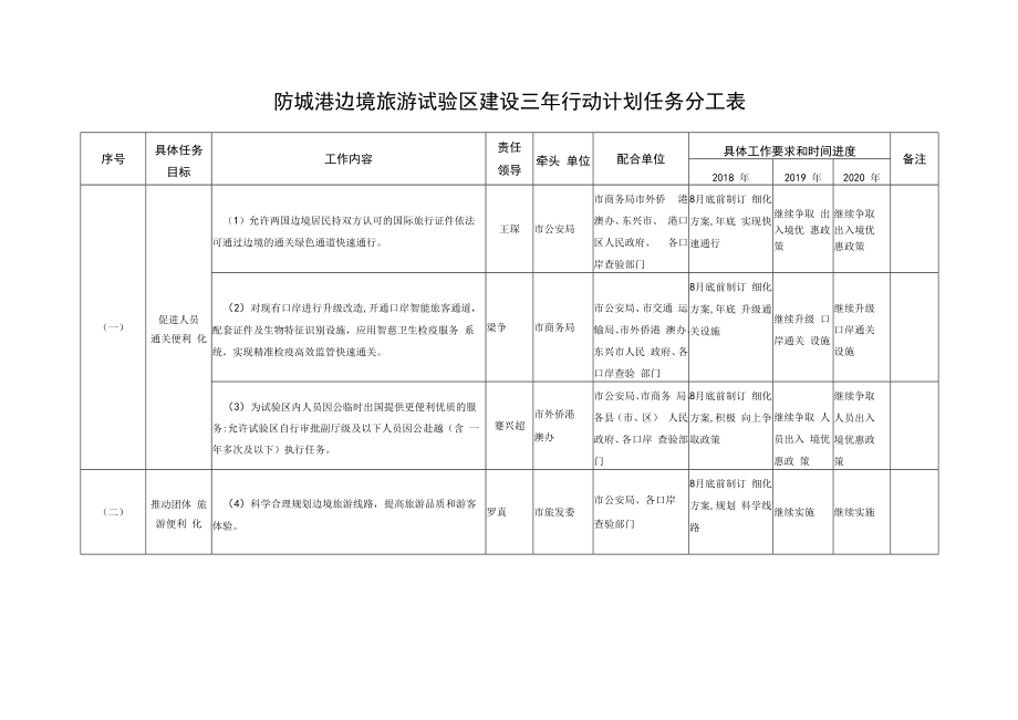 防城港边境旅游试验区建设三年行动计划任务分工表.docx_第2页