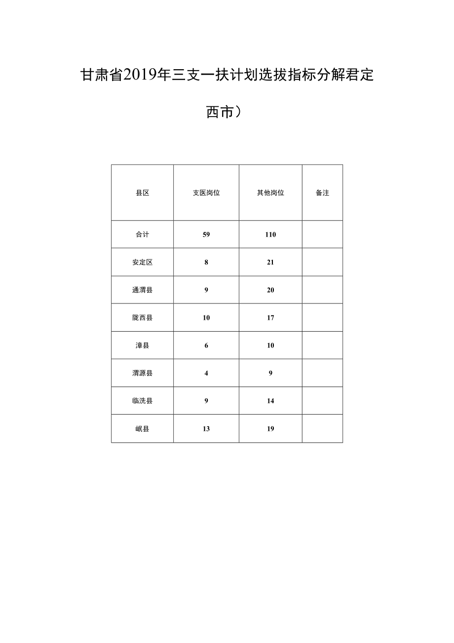 甘肃省2019年三支一扶计划选拔指标分解表（定西市）.docx_第1页