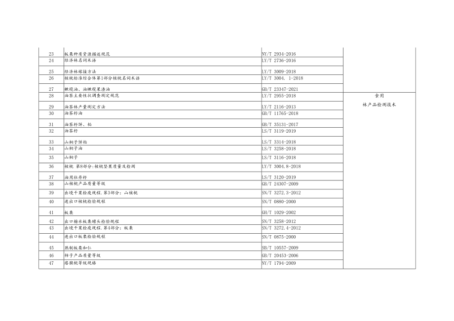 湖北省食用林产品种植加工适用标准目录.docx_第2页