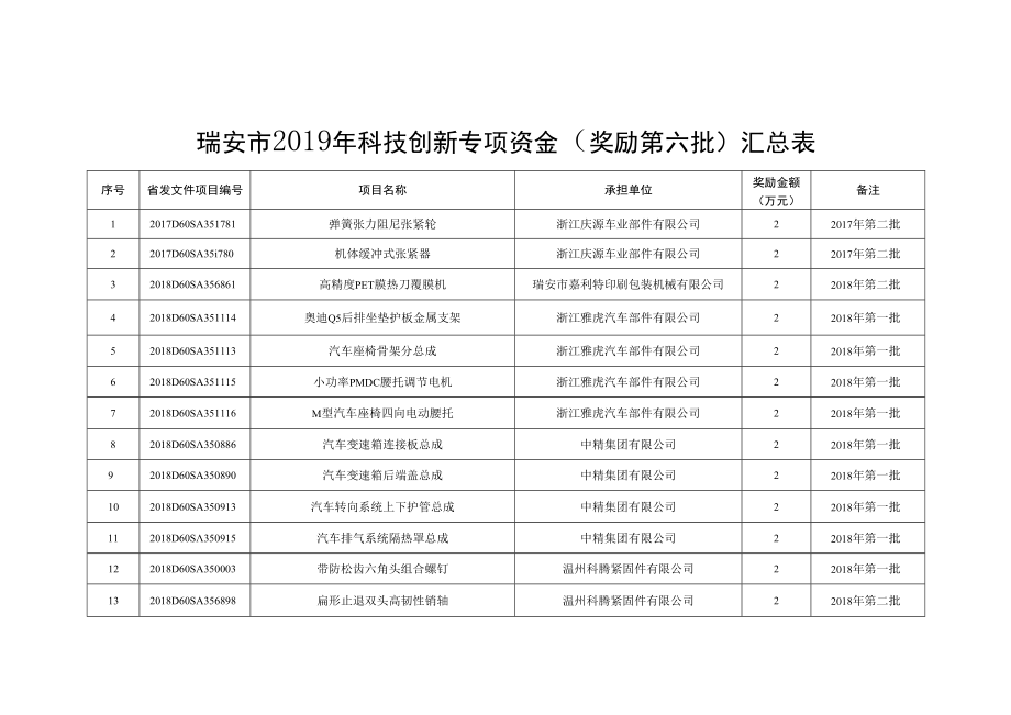 瑞安市2019年科技创新专项资金奖励第六批汇总表.docx_第1页