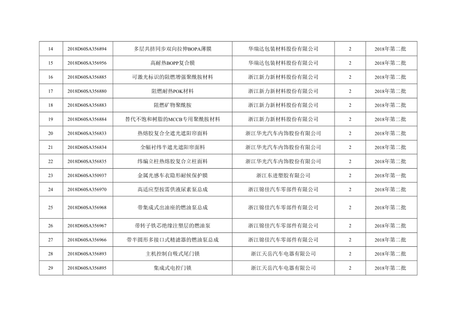 瑞安市2019年科技创新专项资金奖励第六批汇总表.docx_第2页