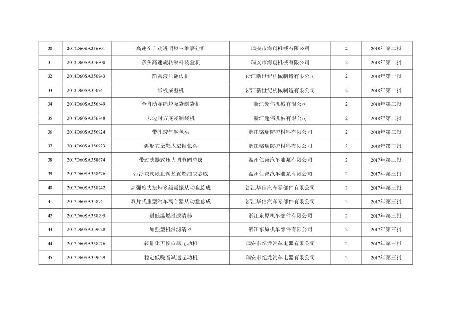 瑞安市2019年科技创新专项资金奖励第六批汇总表.docx_第3页