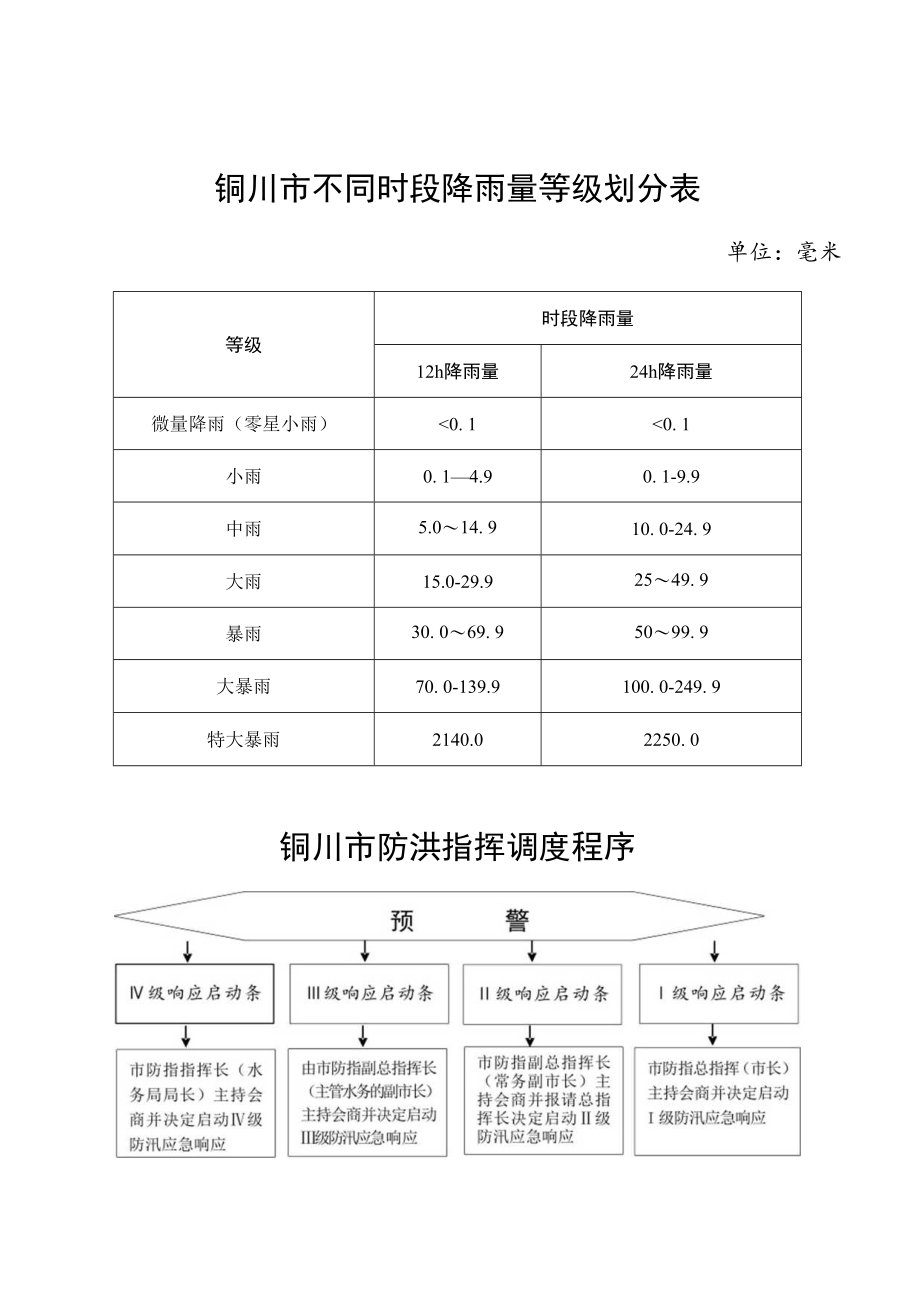 铜川市不同时段降雨量等级划分表.docx_第1页