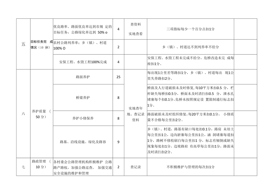 里坪镇农村公路检查考评细则.docx_第2页