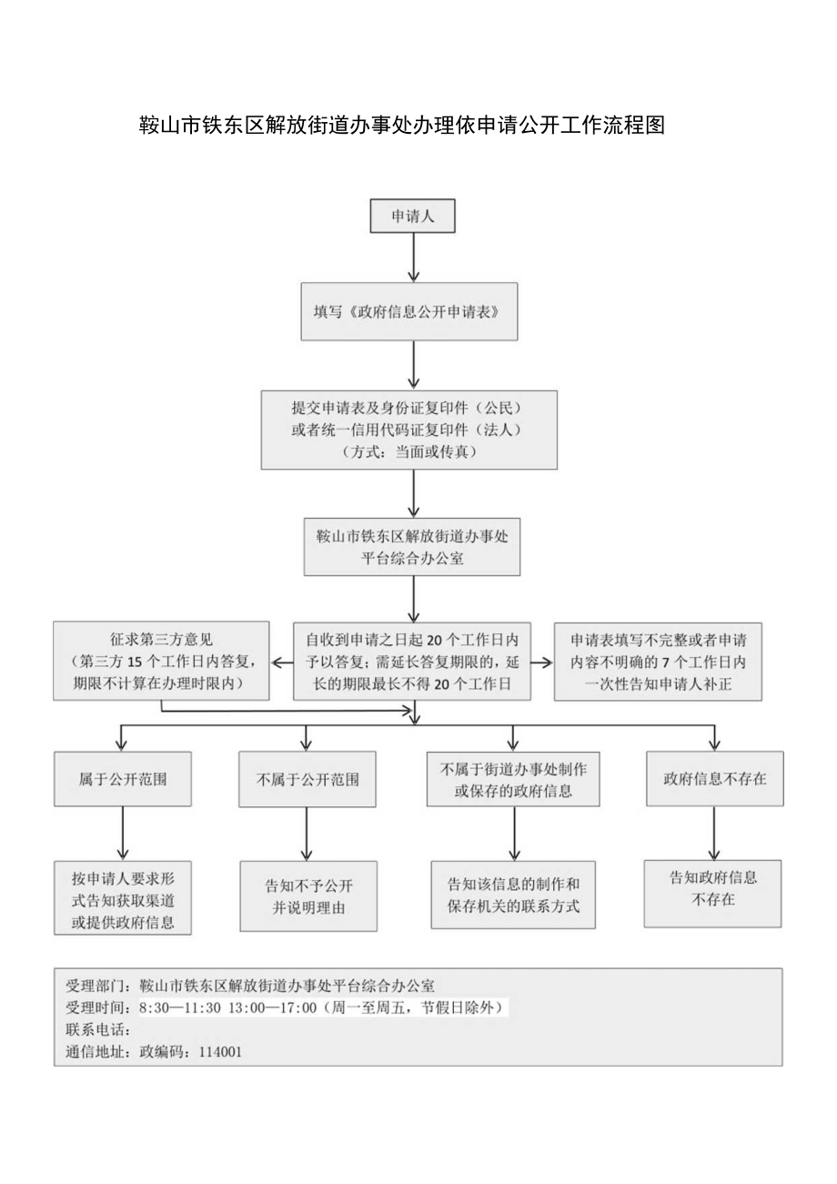 鞍山市铁东区解放街道办事处办理依申请公开工作流程图.docx_第1页