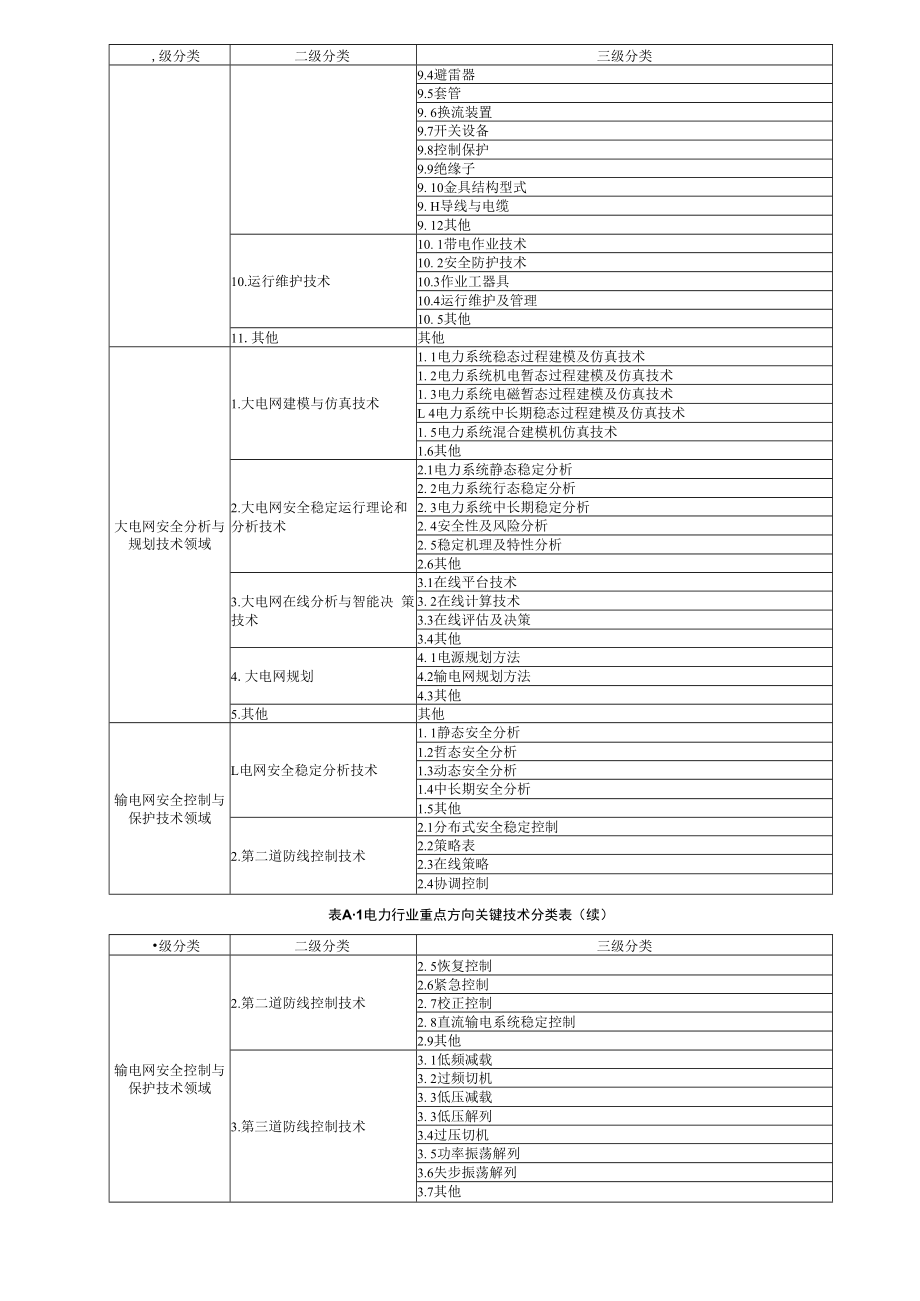 电力技术专利信息检索分析流程、技术分支拆分及检索要素表达、专利分析检索报告模板.docx_第3页