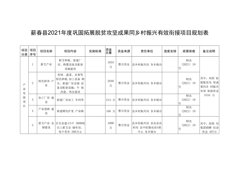 蕲春县2021年度巩固拓展脱贫攻坚成果同乡村振兴有效衔接项目规划表.docx_第1页